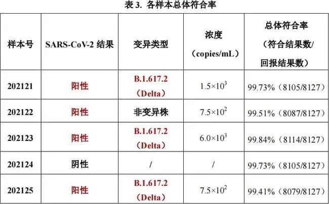 “假阳性”频现，国内超100家核酸检测实验室不合格，如何排除？