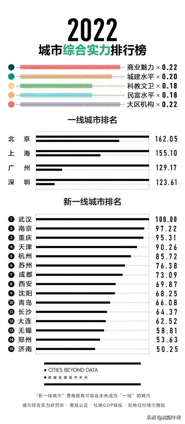 沈阳被踢出新一线城市，第一财经啥东西？城市排名权威吗？